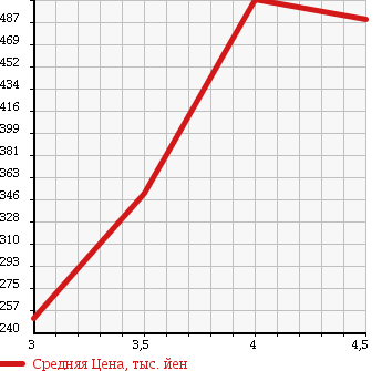 Аукционная статистика: График изменения цены JEEP Джип  WRANGLER Вранглер  2000 в зависимости от аукционных оценок
