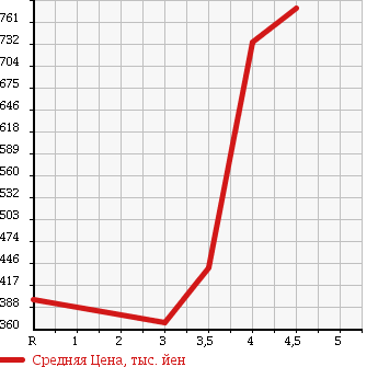 Аукционная статистика: График изменения цены JEEP Джип  WRANGLER Вранглер  2005 в зависимости от аукционных оценок