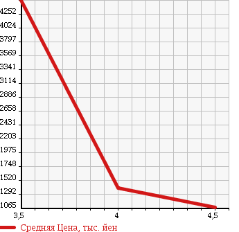 Аукционная статистика: График изменения цены JEEP Джип  WRANGLER Вранглер  2007 в зависимости от аукционных оценок