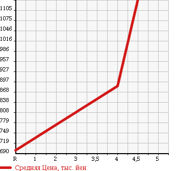 Аукционная статистика: График изменения цены JEEP Джип  COMPASS Компас  2012 в зависимости от аукционных оценок