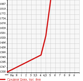 Аукционная статистика: График изменения цены JEEP Джип  COMPASS Компас  2013 в зависимости от аукционных оценок