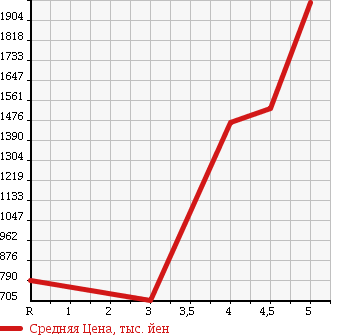 Аукционная статистика: График изменения цены JEEP Джип  COMPASS Компас  2014 в зависимости от аукционных оценок