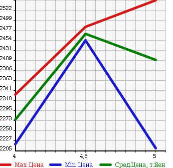 Аукционная статистика: График изменения цены JEEP Джип  RENEGADE ренегат  2016 1400 BU14 LIMITED в зависимости от аукционных оценок