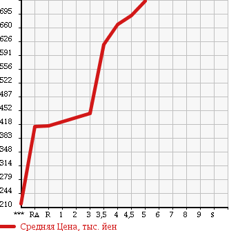 Аукционная статистика: График изменения цены MITSUBISHI EK SPACE 2014 B11A в зависимости от аукционных оценок