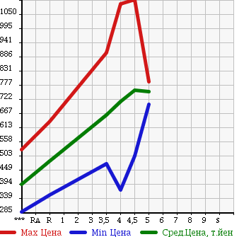 Аукционная статистика: График изменения цены MITSUBISHI EK SPACE 2015 B11A в зависимости от аукционных оценок