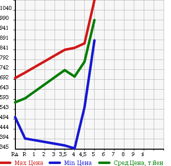 Аукционная статистика: График изменения цены MITSUBISHI EK SPACE CUSTOM 2014 B11A в зависимости от аукционных оценок