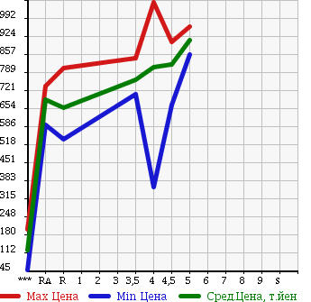Аукционная статистика: График изменения цены MITSUBISHI EK SPACE CUSTOM 2015 B11A в зависимости от аукционных оценок