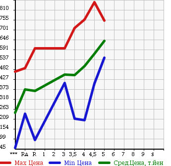 Аукционная статистика: График изменения цены MITSUBISHI EK CUSTOM 2013 B11W в зависимости от аукционных оценок