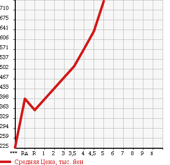 Аукционная статистика: График изменения цены MITSUBISHI EK CUSTOM 2014 B11W в зависимости от аукционных оценок