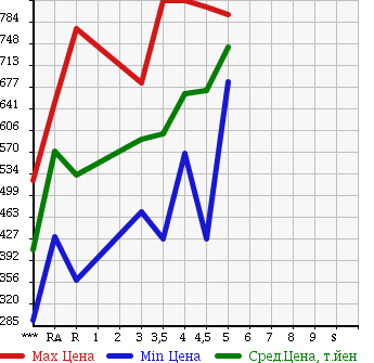Аукционная статистика: График изменения цены MITSUBISHI EK CUSTOM 2015 B11W в зависимости от аукционных оценок