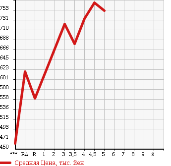 Аукционная статистика: График изменения цены MITSUBISHI EK CUSTOM 2016 B11W в зависимости от аукционных оценок