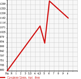 Аукционная статистика: График изменения цены MITSUBISHI EK CUSTOM 2018 B11W в зависимости от аукционных оценок