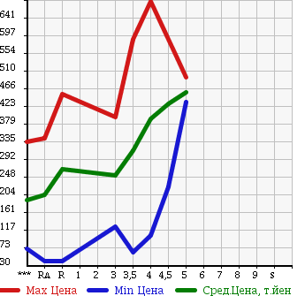Аукционная статистика: График изменения цены MITSUBISHI EK WAGON 2013 B11W в зависимости от аукционных оценок