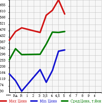 Аукционная статистика: График изменения цены MITSUBISHI EK WAGON 2014 B11W в зависимости от аукционных оценок