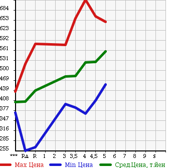Аукционная статистика: График изменения цены MITSUBISHI EK WAGON 2015 B11W в зависимости от аукционных оценок