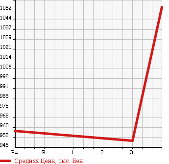Аукционная статистика: График изменения цены MITSUBISHI FUSO ROSA 1987 BE434F в зависимости от аукционных оценок