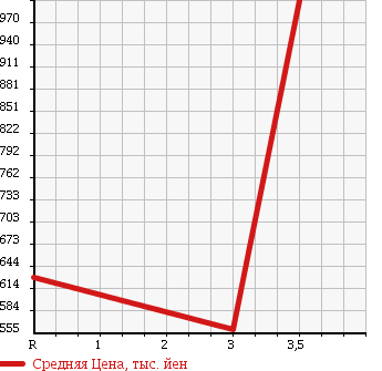 Аукционная статистика: График изменения цены MITSUBISHI FUSO ROSA 1991 BE435E в зависимости от аукционных оценок