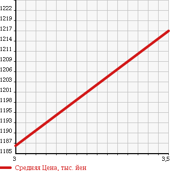 Аукционная статистика: График изменения цены MITSUBISHI FUSO ROSA 1991 BE437F в зависимости от аукционных оценок