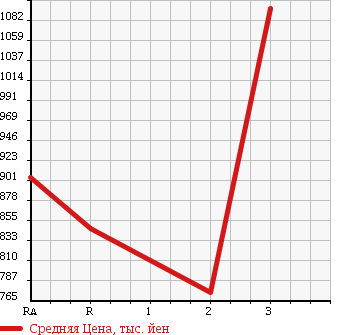 Аукционная статистика: График изменения цены MITSUBISHI FUSO ROSA 1995 BE437F в зависимости от аукционных оценок