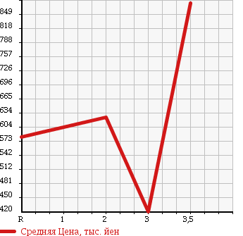 Аукционная статистика: График изменения цены MITSUBISHI FUSO ROSA 1997 BE438E в зависимости от аукционных оценок