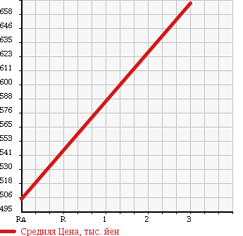 Аукционная статистика: График изменения цены MITSUBISHI FUSO ROSA 1998 BE438E в зависимости от аукционных оценок
