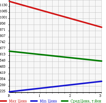 Аукционная статистика: График изменения цены MITSUBISHI FUSO ROSA 1996 BE438F в зависимости от аукционных оценок