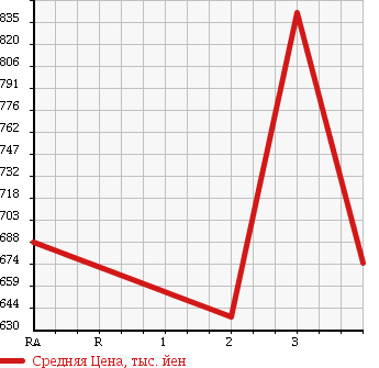 Аукционная статистика: График изменения цены MITSUBISHI FUSO ROSA 1997 BE438F в зависимости от аукционных оценок