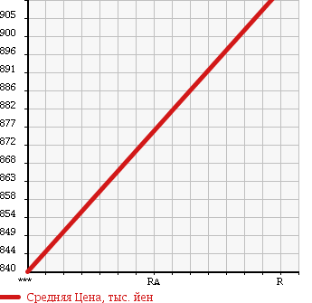 Аукционная статистика: График изменения цены MITSUBISHI FUSO ROSA 1996 BE439F в зависимости от аукционных оценок