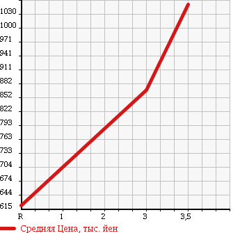 Аукционная статистика: График изменения цены MITSUBISHI FUSO ROSA 1992 BE449F в зависимости от аукционных оценок