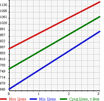 Аукционная статистика: График изменения цены MITSUBISHI FUSO ROSA 1996 BE449F в зависимости от аукционных оценок
