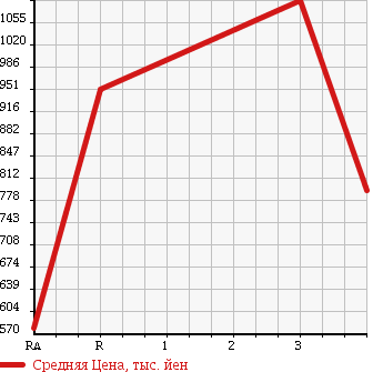 Аукционная статистика: График изменения цены MITSUBISHI FUSO ROSA 1997 BE449F в зависимости от аукционных оценок