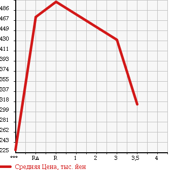 Аукционная статистика: График изменения цены MITSUBISHI FUSO ROSA 1998 BE632G в зависимости от аукционных оценок
