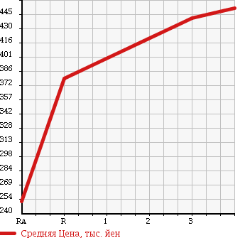 Аукционная статистика: График изменения цены MITSUBISHI FUSO ROSA 1999 BE632G в зависимости от аукционных оценок