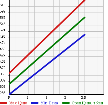 Аукционная статистика: График изменения цены MITSUBISHI FUSO ROSA 1998 BE636E в зависимости от аукционных оценок