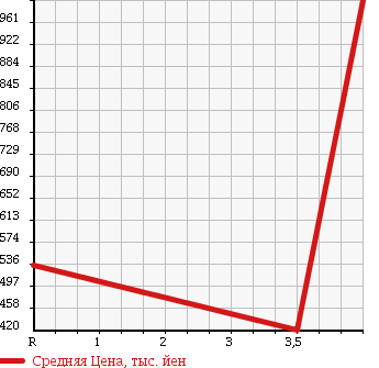 Аукционная статистика: График изменения цены MITSUBISHI FUSO ROSA 1999 BE636E в зависимости от аукционных оценок
