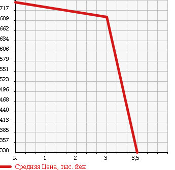 Аукционная статистика: График изменения цены MITSUBISHI FUSO ROSA 1999 BE63CE в зависимости от аукционных оценок