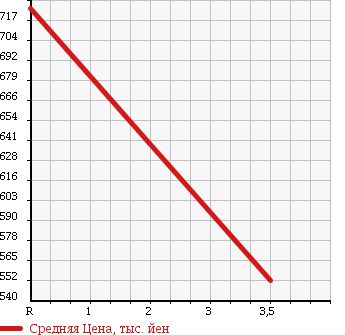 Аукционная статистика: График изменения цены MITSUBISHI FUSO ROSA 2000 BE63CE в зависимости от аукционных оценок