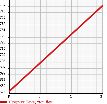 Аукционная статистика: График изменения цены MITSUBISHI FUSO ROSA 2002 BE63CE в зависимости от аукционных оценок