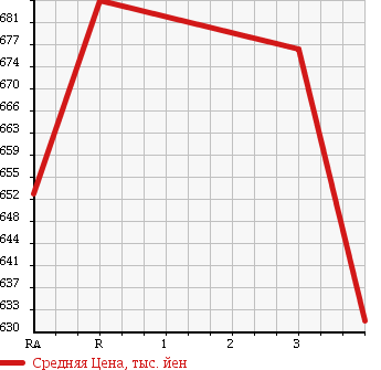 Аукционная статистика: График изменения цены MITSUBISHI FUSO ROSA 2003 BE63CE в зависимости от аукционных оценок