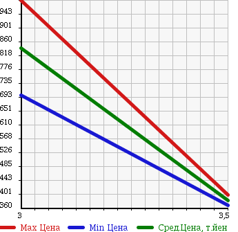 Аукционная статистика: График изменения цены MITSUBISHI FUSO ROSA 2005 BE63DE в зависимости от аукционных оценок