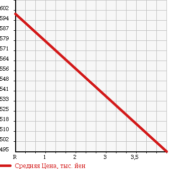 Аукционная статистика: График изменения цены MITSUBISHI FUSO ROSA 2006 BE63DE в зависимости от аукционных оценок