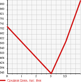 Аукционная статистика: График изменения цены MITSUBISHI FUSO ROSA 2007 BE63DE в зависимости от аукционных оценок