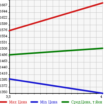 Аукционная статистика: График изменения цены MITSUBISHI FUSO ROSA 2010 BE63DE в зависимости от аукционных оценок