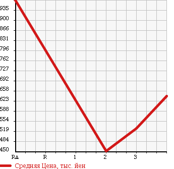 Аукционная статистика: График изменения цены MITSUBISHI FUSO ROSA 2006 BE63DG в зависимости от аукционных оценок