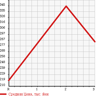 Аукционная статистика: График изменения цены MITSUBISHI FUSO ROSA 1999 BE63EE в зависимости от аукционных оценок