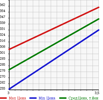 Аукционная статистика: График изменения цены MITSUBISHI FUSO ROSA 2001 BE63EE в зависимости от аукционных оценок
