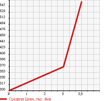 Аукционная статистика: График изменения цены MITSUBISHI FUSO ROSA 2002 BE63EE в зависимости от аукционных оценок