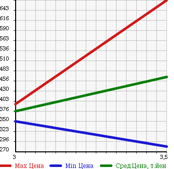 Аукционная статистика: График изменения цены MITSUBISHI FUSO ROSA 1999 BE63EG в зависимости от аукционных оценок