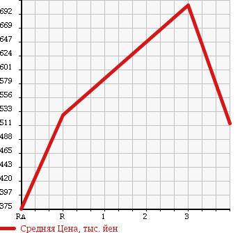 Аукционная статистика: График изменения цены MITSUBISHI FUSO ROSA 2000 BE63EG в зависимости от аукционных оценок