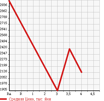 Аукционная статистика: График изменения цены MITSUBISHI FUSO ROSA 2013 BE640G в зависимости от аукционных оценок